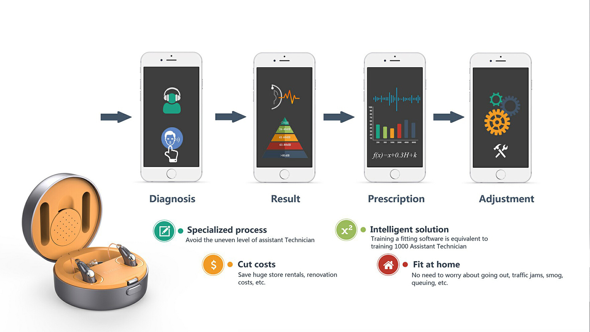 智能助听器设计-挚听智能验配助听器